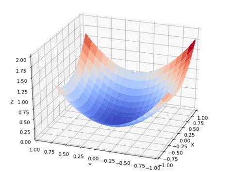 Gradient Descent in Machine Learning: A Deep Dive | DataCamp