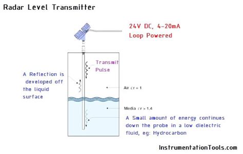 Contact Type Guided Wave Radar Level Transmitter Working Principle - Inst Tools