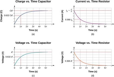 6.6: RC Circuits - Physics LibreTexts