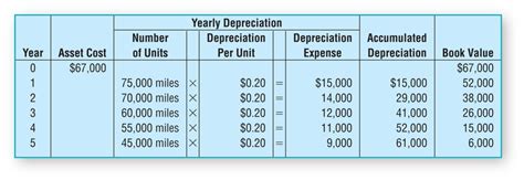 Depreciation Methods | Formulas | Examples