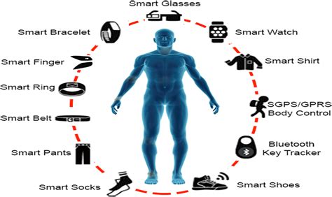 Different types of wearable technology [31] | Download Scientific Diagram