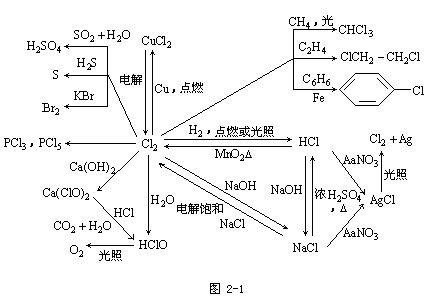 氯及其化合物的知识网络图_化学自习室（没有学不到的高中化学知识！）