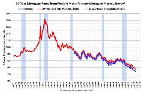 Calculated Risk: Record Low Mortgage Rates and Increasing Refinance Activity