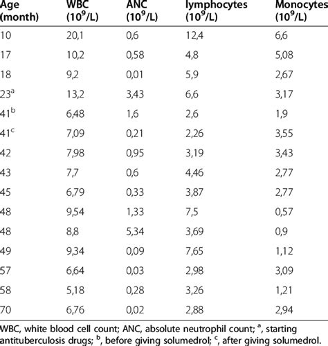 Change in some white blood cell count parameters by age | Download Table