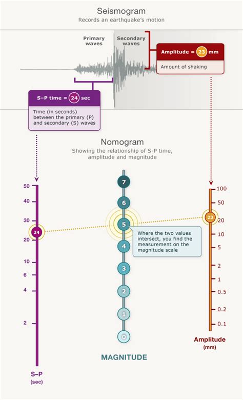 The earthquake magnitude scale – Earthquakes – Te Ara Encyclopedia of ...