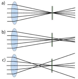 Understanding spherical aberration - EyeWorld