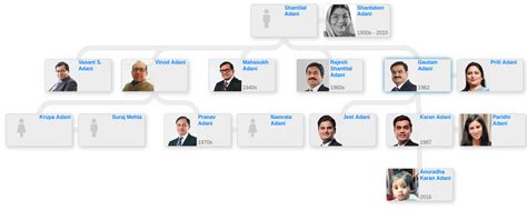 Family tree of Gautam Adani - Blog for Entitree