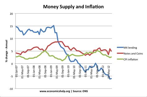 Does Quantitative Easing automatically cause higher inflation? - Economics Help