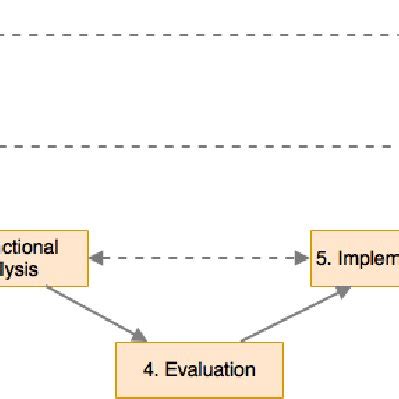 2: V-model adapted for this design cycle | Download Scientific Diagram