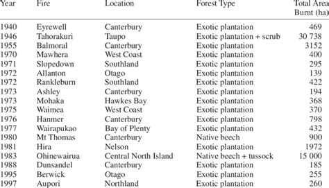 Significant forest fire events in recent New Zealand history ...