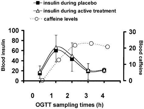 Blood insulin levels (mUamlAE s.d.) at fasting and 1, 2, 3 and 4 h... | Download Scientific Diagram