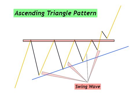 Ascending Triangle Pattern - ForexBee