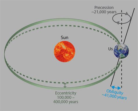 Milankovitch Orbital Parameters