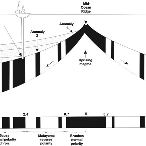 Diagram showing typical features of a mid-ocean ridge and the age ...