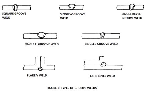 Types of Welds