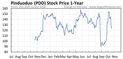 PDD Stock Price Today (plus 7 insightful charts) • Dogs of the Dow