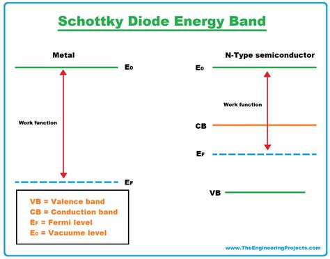 Schottky Diode: Definition, Working & Characteristics - The Engineering ...