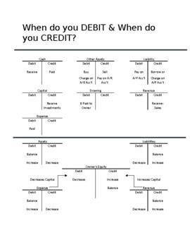 Debit & Credit Cheat Sheet by Kristal Harris | TPT