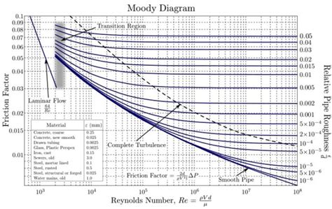 Diagrama de Moody: qué es, ecuaciones. para qué sirve, aplicaciones