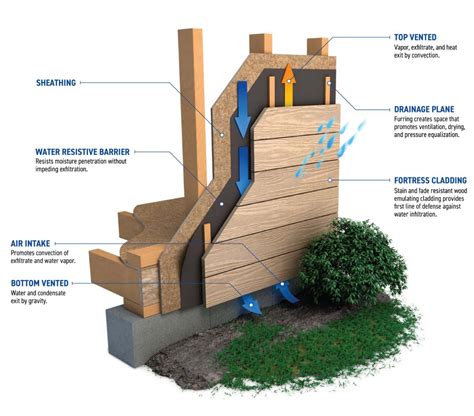 Cladding for Rainscreen Siding & Façade Applications | Fortress