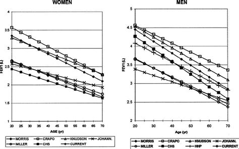 Predicted FEV 1 values over the observed range of age for healthy ...