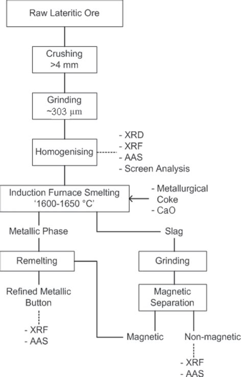 Figure 2 from FERRONICKEL PRODUCTION AND OPERATION NICKEL PIG IRON PRODUCTION FROM LATERITIC ...