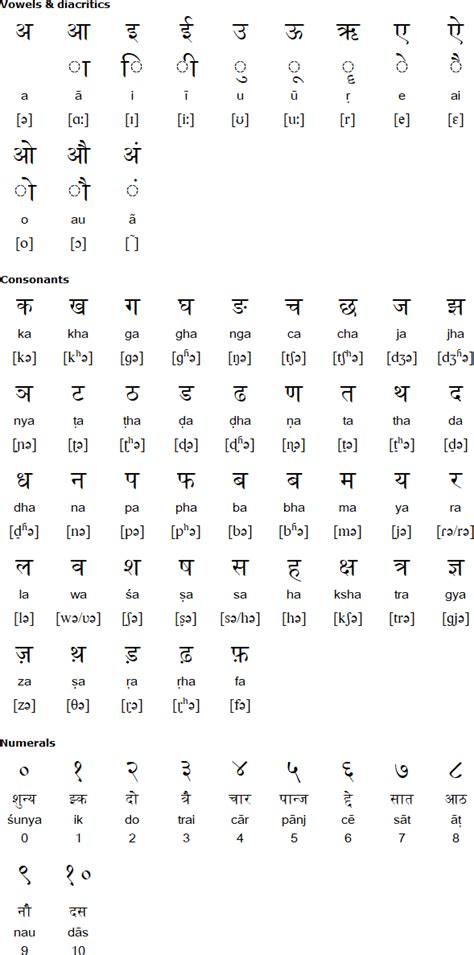 Dogri alphabet, pronunciation and language