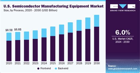 Semiconductor Manufacturing Equipment Market Report 2030