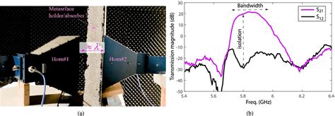 Near-field experiment. (a) An image of the near-field experimental... | Download Scientific Diagram