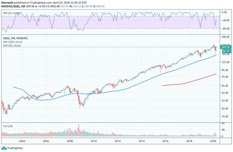 Here’s Why You Should Consider Buying the QQQ ETF | InvestorPlace