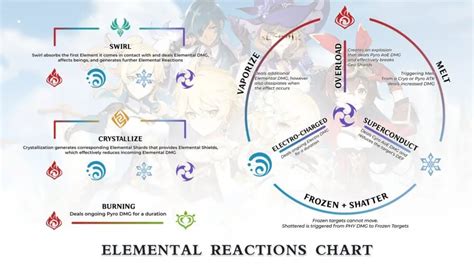 All Genshin Impact Elements, Elemental Combos, and Reactions - Pro Game Guides