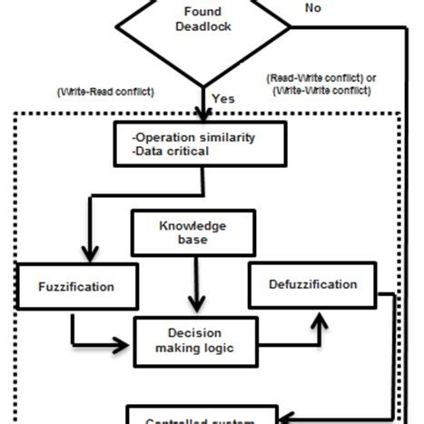 Proposed fuzzy based deadlock resolution approach. | Download ...