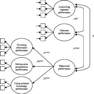 Structure of Salesforce Performance. | Download Scientific Diagram