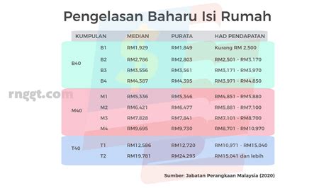 B40, M40, T20 Kini Diperincikan Kepada 10 Kategori – Rnggt