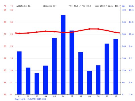 Climate Graph Of Rainforest