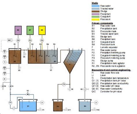 Lab scale apparatus of Coagulation, Flocculation and Sedimentation Process | Download Scientific ...