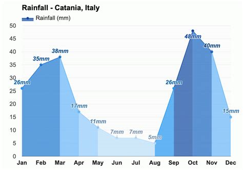 December weather - Winter 2023 - Catania, Italy