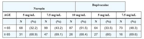 Naropin Dosage Guide - Drugs.com