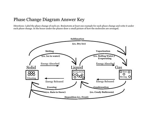 Phase Change Diagram Worksheet