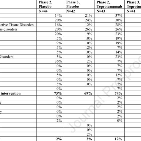 Adverse Events in Phase II and III Clinical Trials of Teprotumumab for... | Download Scientific ...