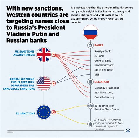 West targeting names close to Russian president, banks with new sanctions