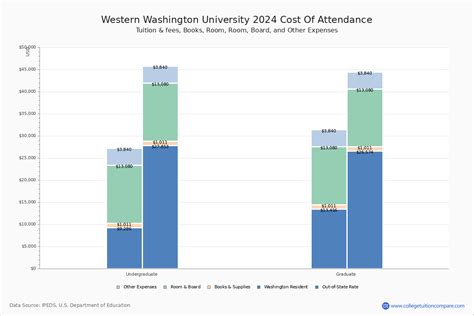 Western Washington - Tuition & Fees, Net Price