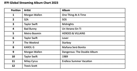 Only 1 of the Top 20 best-selling albums globally last year WASN’T by a ...