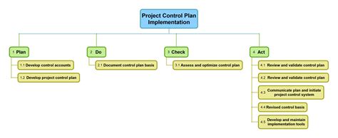 TCM – Project control plan implementation – Wrench Academy