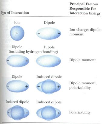 Types of Intermolecular Forces