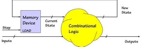 Sequential Logic