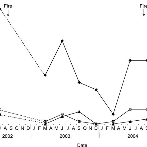 Total number of murid rodent species captured in the different ...