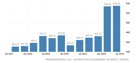 Bahrain GDP From Manufacturing | 2012-2020 Data | 2021-2023 Forecast ...