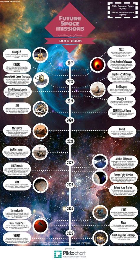 Graphic timeline of space missions between 2017-2025 Link to image: https://pbs.twimg.com/me ...