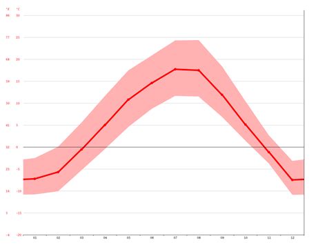 Williams Lake climate: Average Temperature, weather by month, Williams ...